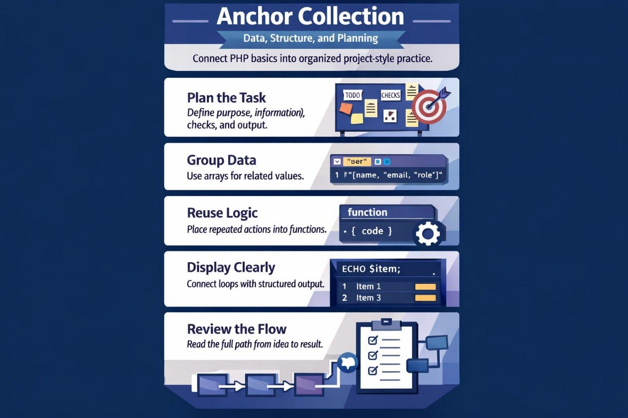 Educational diagram on PHP project structure with steps and icons on a blue background