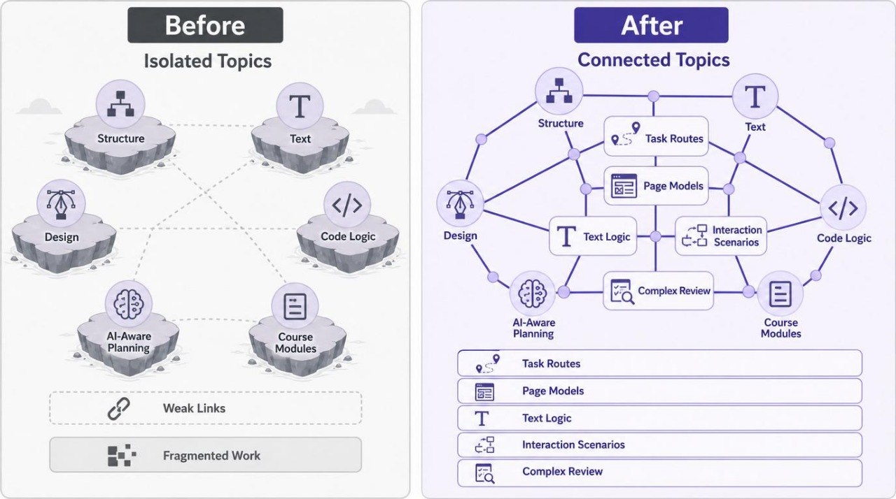Diagram showing a before and after comparison of isolated topics to connected topics with various components.